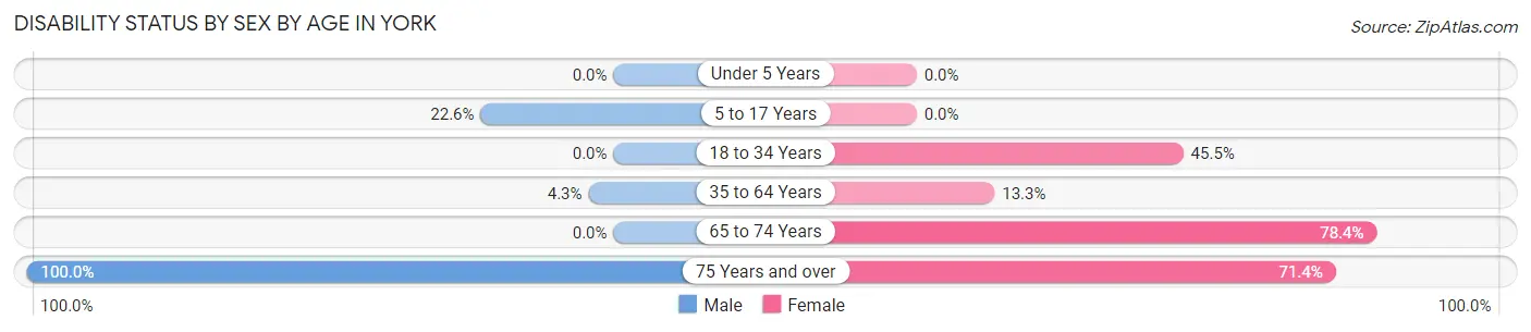 Disability Status by Sex by Age in York