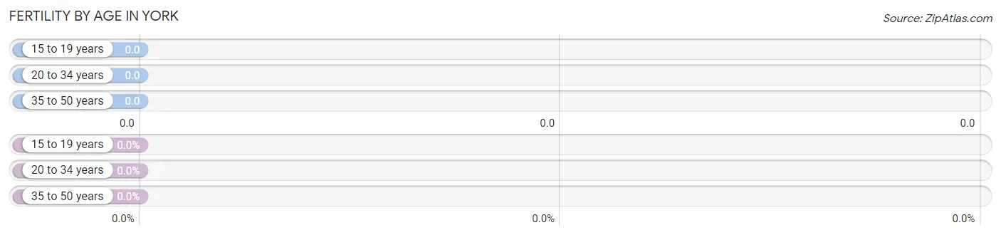 Female Fertility by Age in York