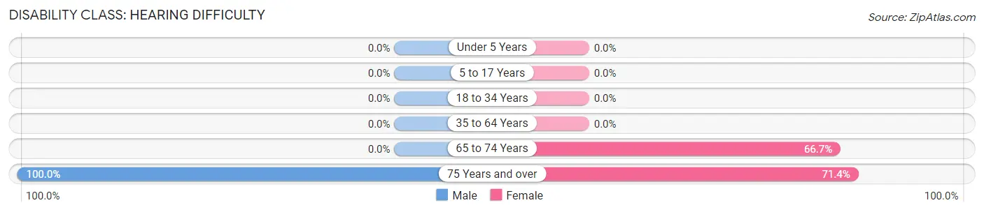 Disability in York: <span>Hearing Difficulty</span>