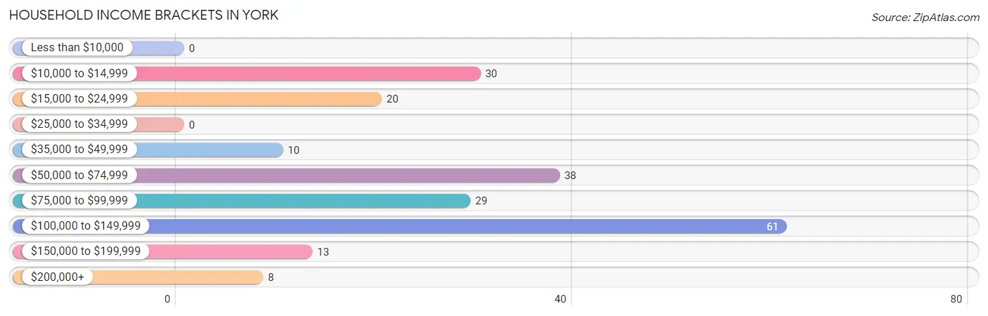 Household Income Brackets in York