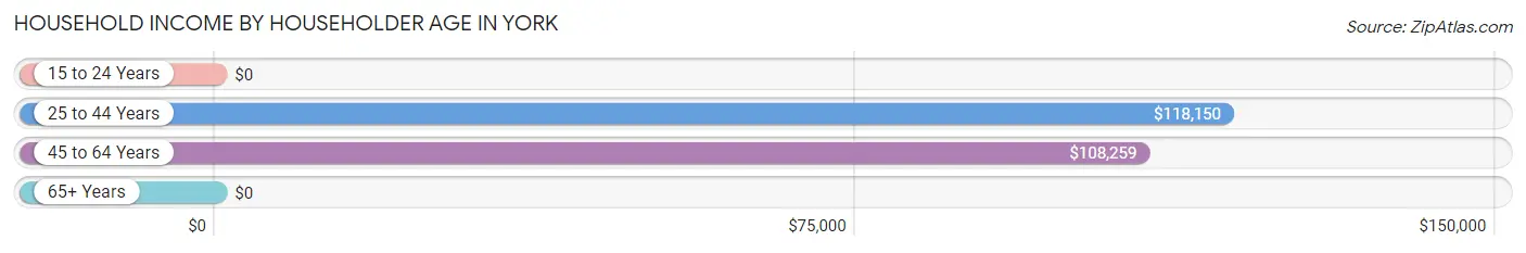 Household Income by Householder Age in York