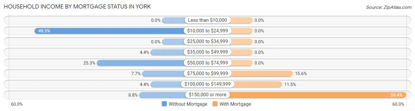 Household Income by Mortgage Status in York