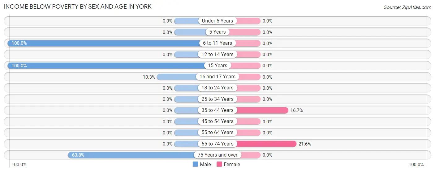 Income Below Poverty by Sex and Age in York