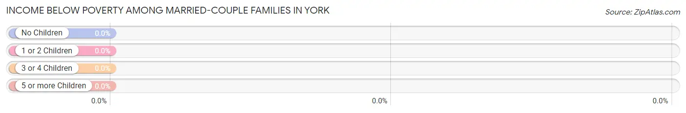 Income Below Poverty Among Married-Couple Families in York