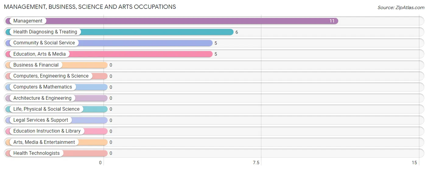 Management, Business, Science and Arts Occupations in York