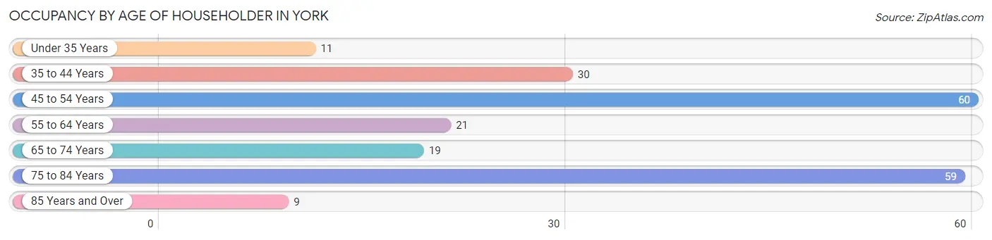 Occupancy by Age of Householder in York