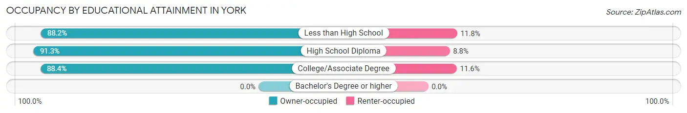 Occupancy by Educational Attainment in York