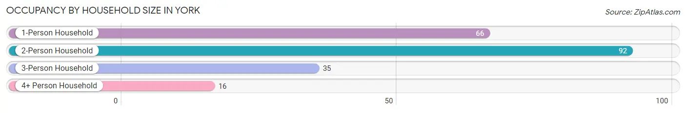 Occupancy by Household Size in York