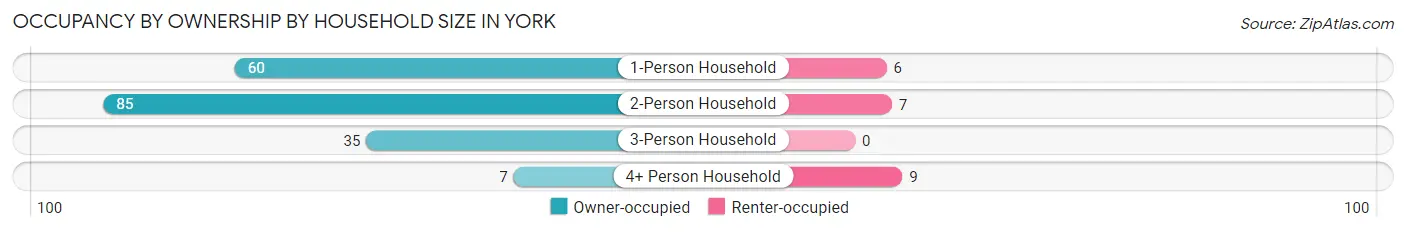 Occupancy by Ownership by Household Size in York