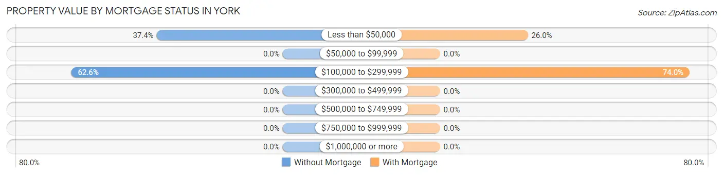 Property Value by Mortgage Status in York