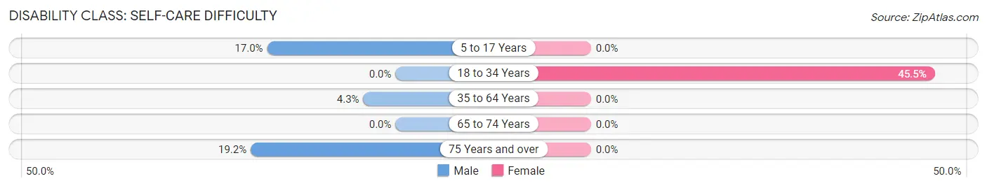 Disability in York: <span>Self-Care Difficulty</span>