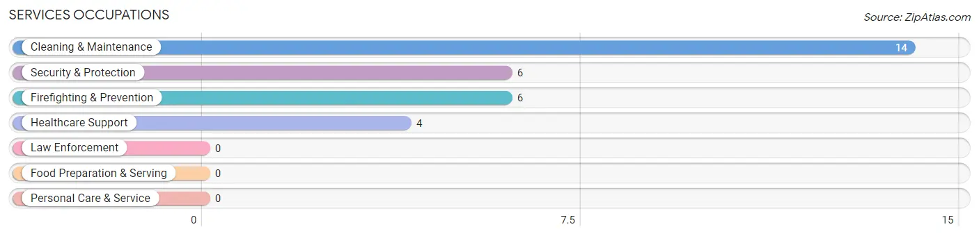 Services Occupations in York