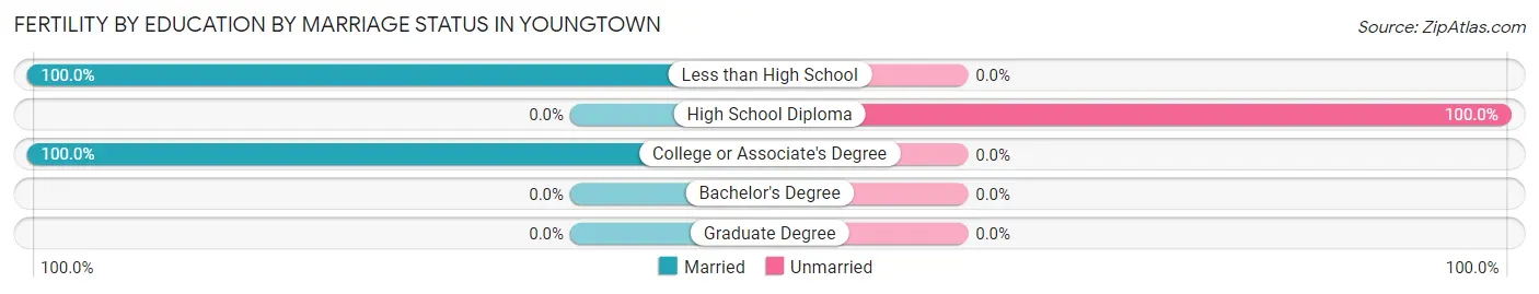 Female Fertility by Education by Marriage Status in Youngtown