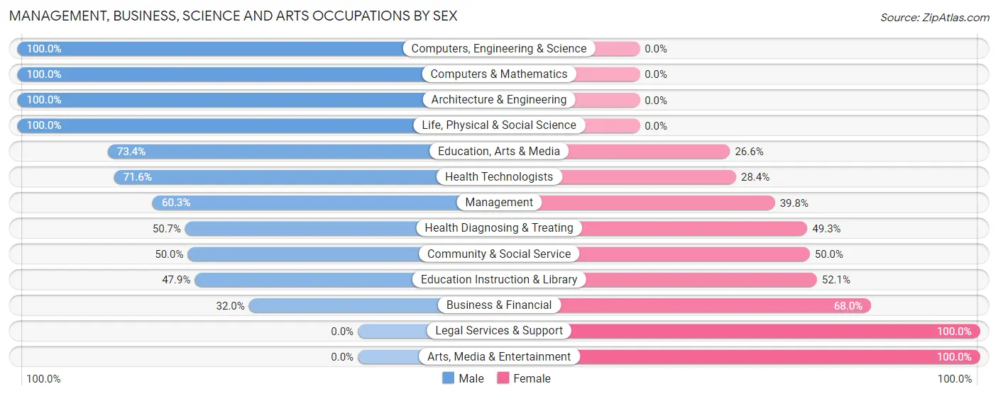 Management, Business, Science and Arts Occupations by Sex in Youngtown