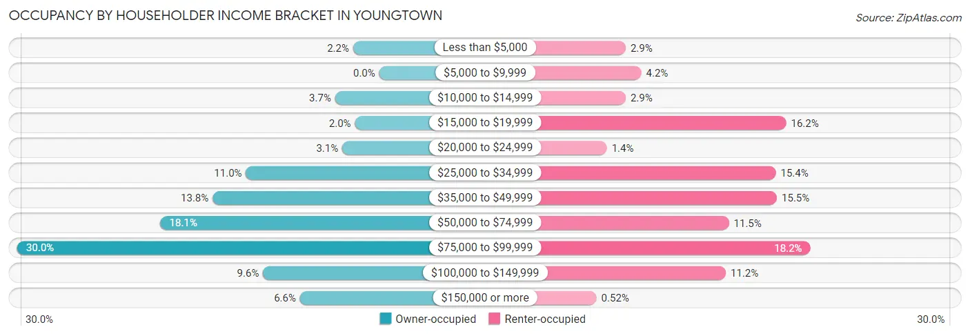 Occupancy by Householder Income Bracket in Youngtown