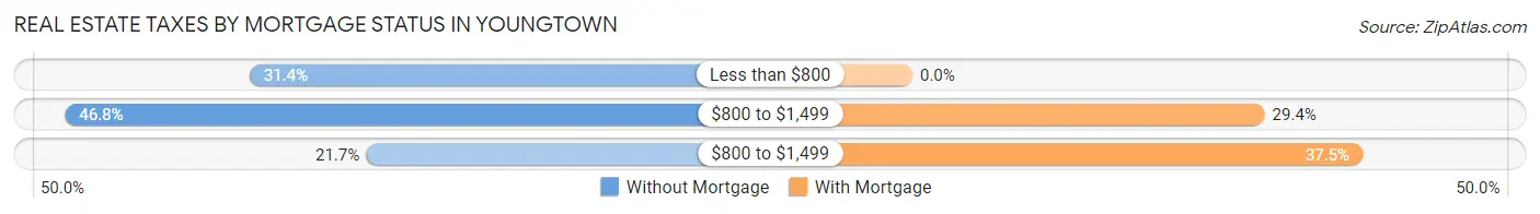Real Estate Taxes by Mortgage Status in Youngtown