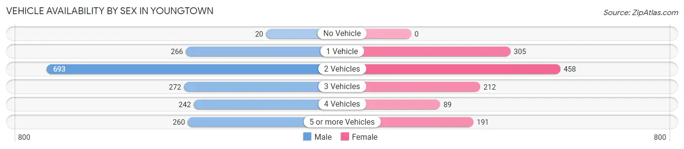 Vehicle Availability by Sex in Youngtown