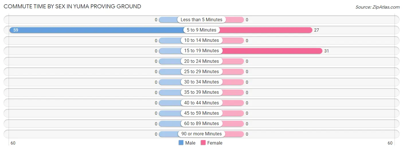 Commute Time by Sex in Yuma Proving Ground