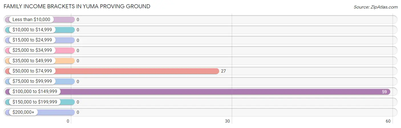 Family Income Brackets in Yuma Proving Ground