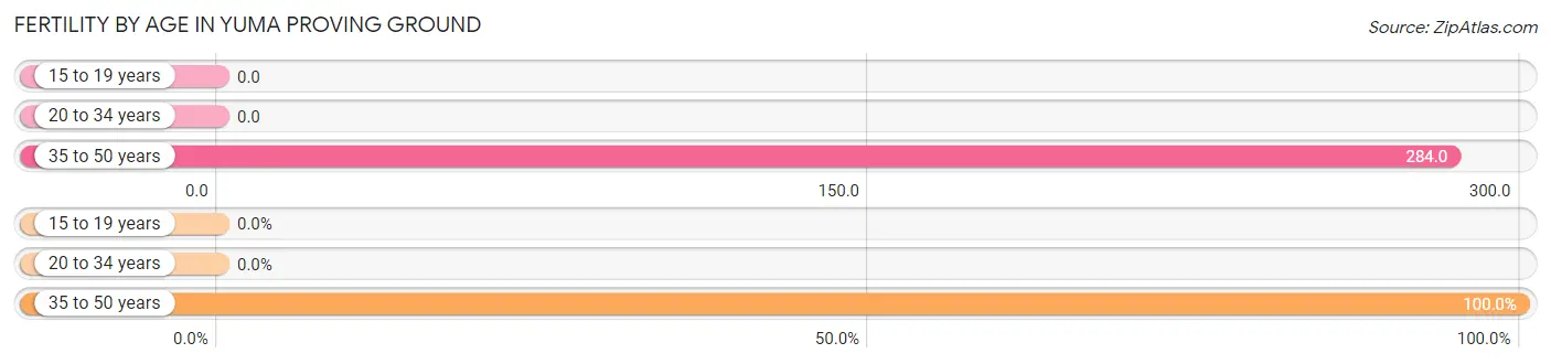 Female Fertility by Age in Yuma Proving Ground