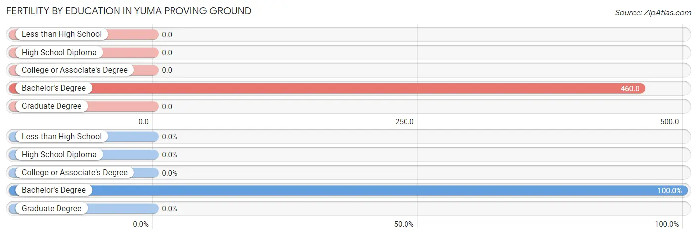 Female Fertility by Education Attainment in Yuma Proving Ground