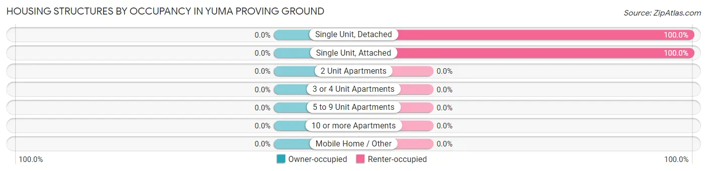 Housing Structures by Occupancy in Yuma Proving Ground