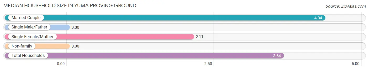Median Household Size in Yuma Proving Ground