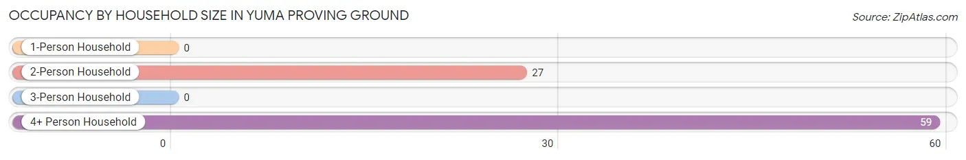 Occupancy by Household Size in Yuma Proving Ground