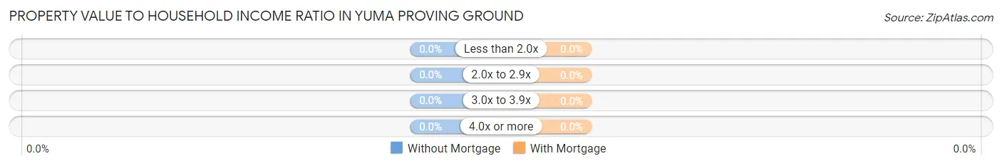 Property Value to Household Income Ratio in Yuma Proving Ground