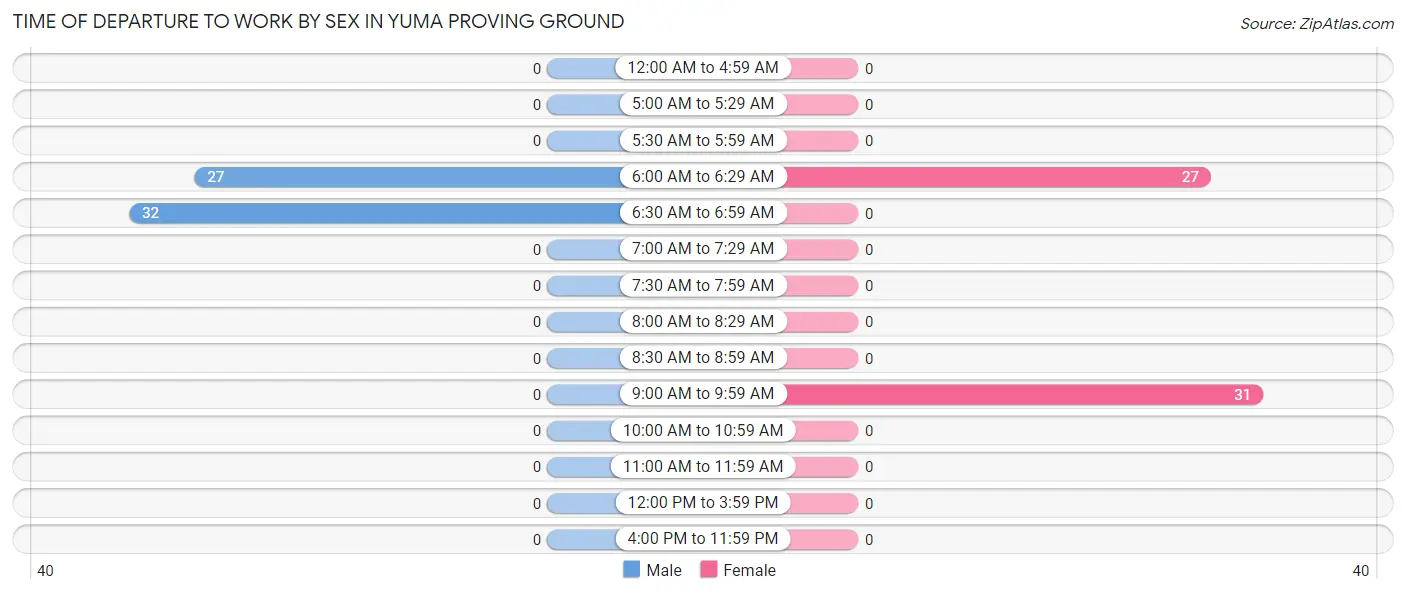 Time of Departure to Work by Sex in Yuma Proving Ground