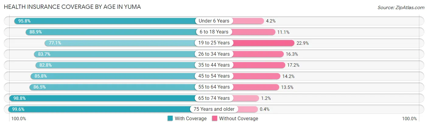 Health Insurance Coverage by Age in Yuma