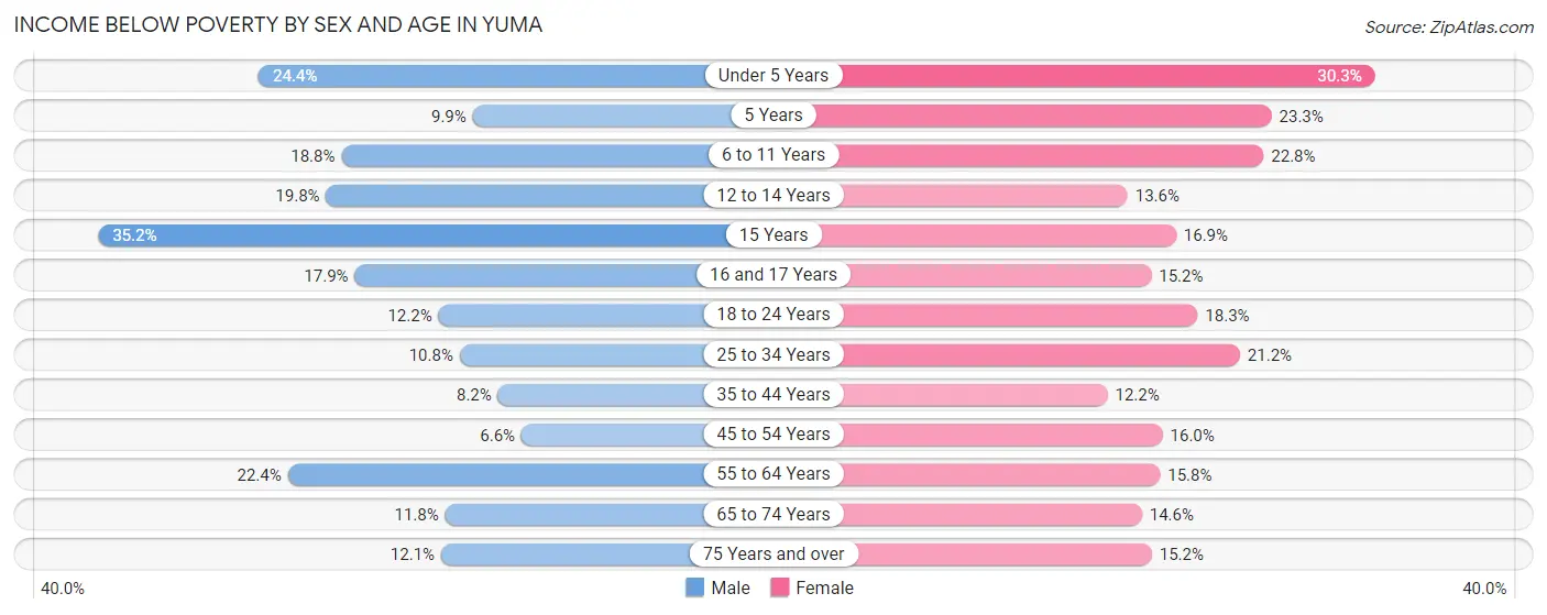 Income Below Poverty by Sex and Age in Yuma