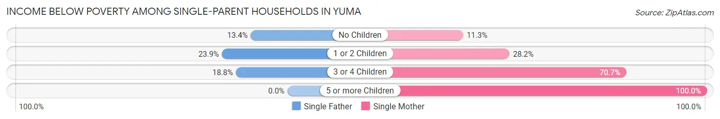 Income Below Poverty Among Single-Parent Households in Yuma