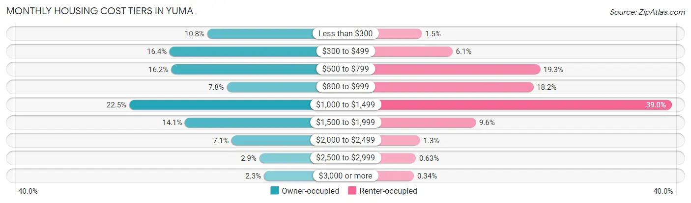 Monthly Housing Cost Tiers in Yuma