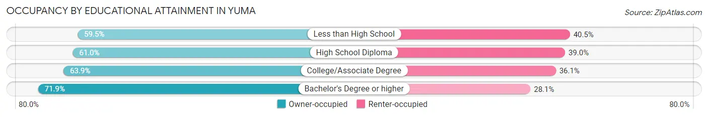 Occupancy by Educational Attainment in Yuma