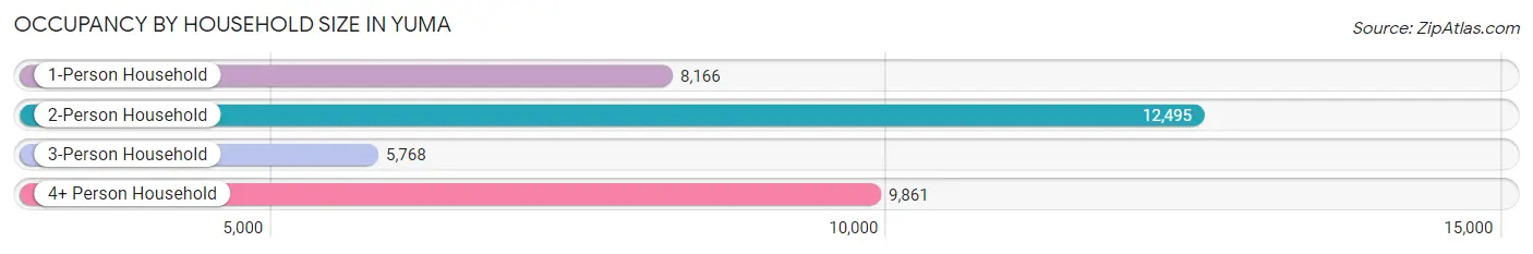 Occupancy by Household Size in Yuma