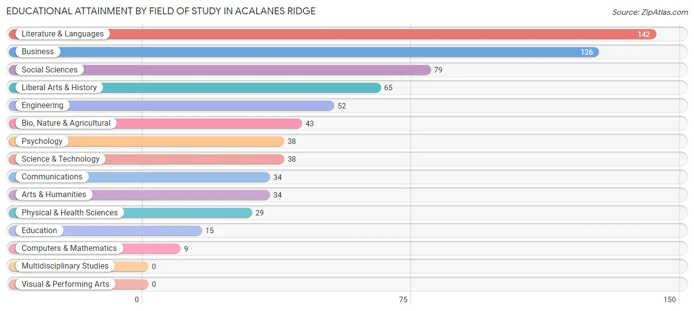 Educational Attainment by Field of Study in Acalanes Ridge