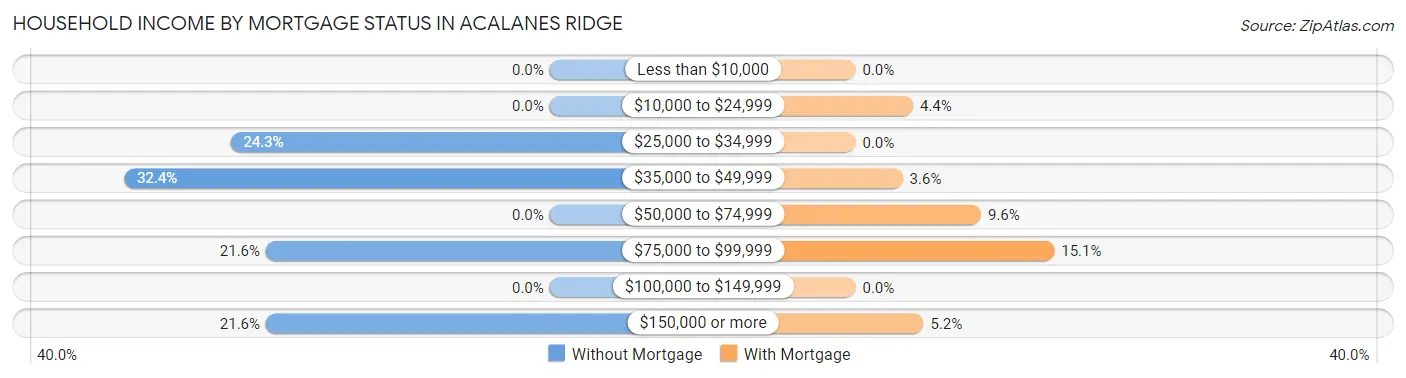 Household Income by Mortgage Status in Acalanes Ridge