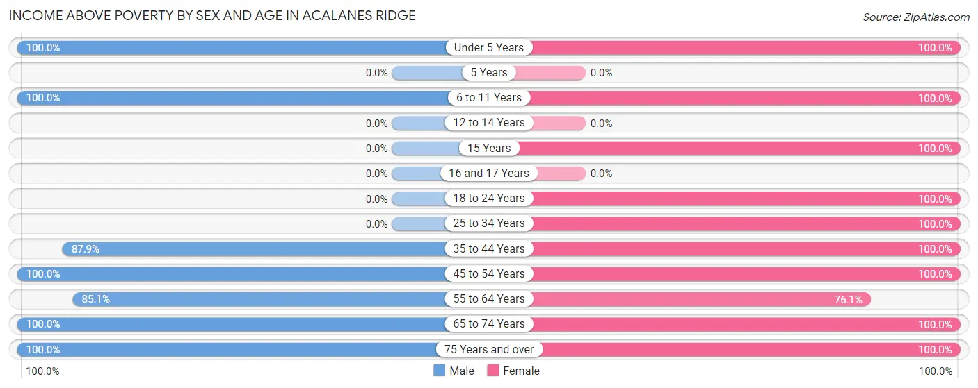 Income Above Poverty by Sex and Age in Acalanes Ridge
