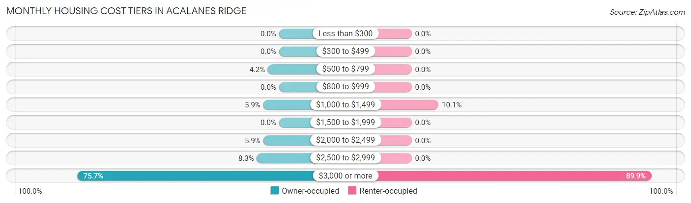 Monthly Housing Cost Tiers in Acalanes Ridge