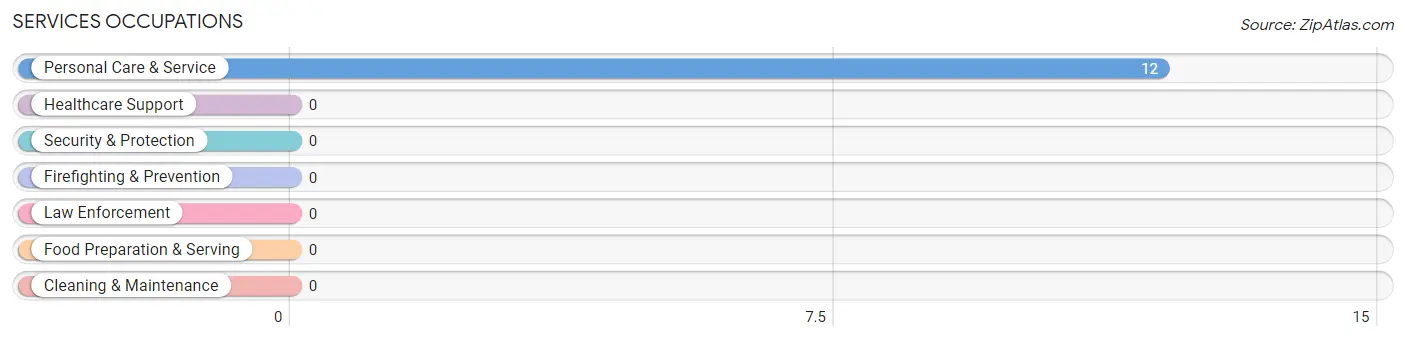 Services Occupations in Acalanes Ridge