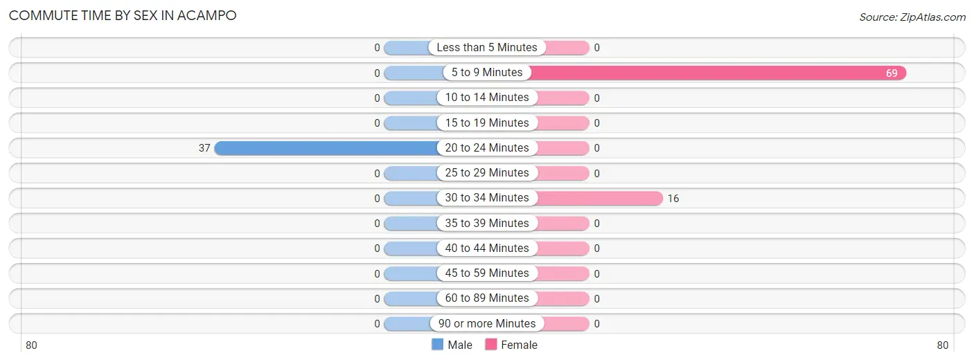 Commute Time by Sex in Acampo