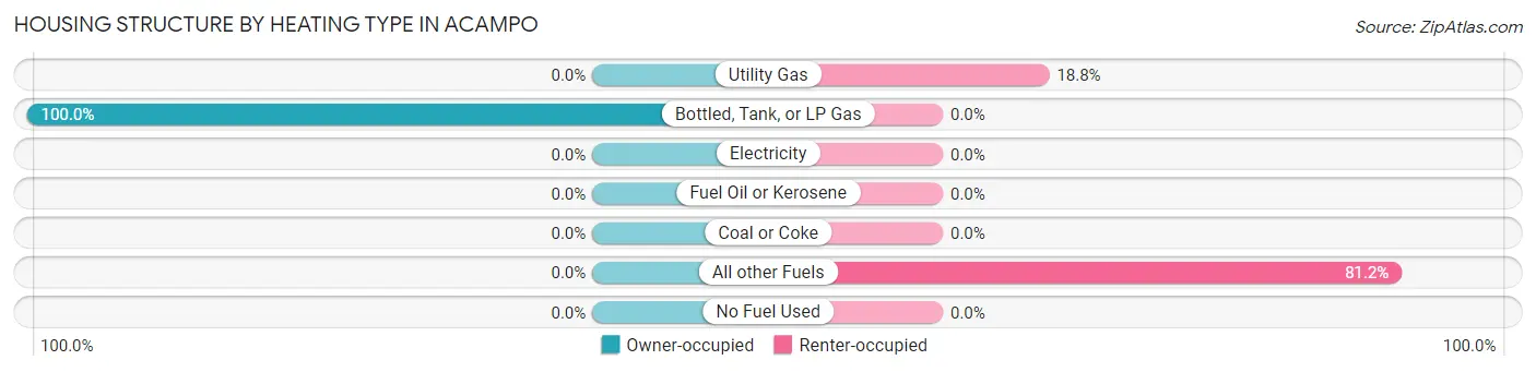 Housing Structure by Heating Type in Acampo