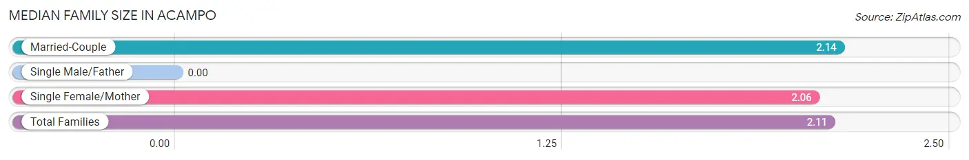 Median Family Size in Acampo