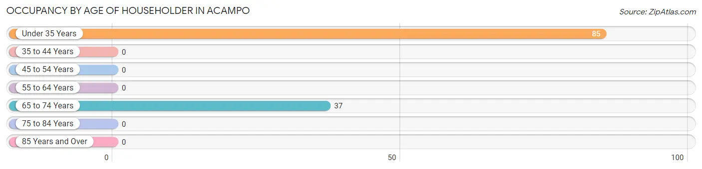 Occupancy by Age of Householder in Acampo