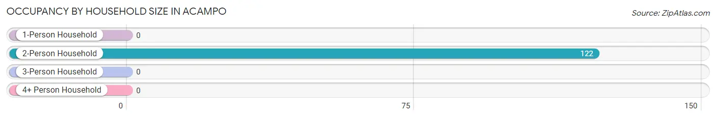 Occupancy by Household Size in Acampo