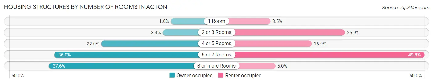 Housing Structures by Number of Rooms in Acton