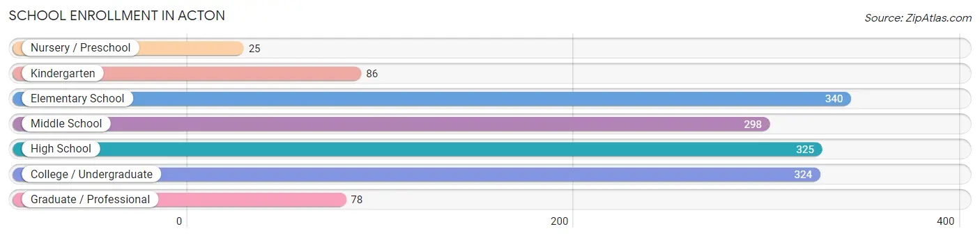 School Enrollment in Acton