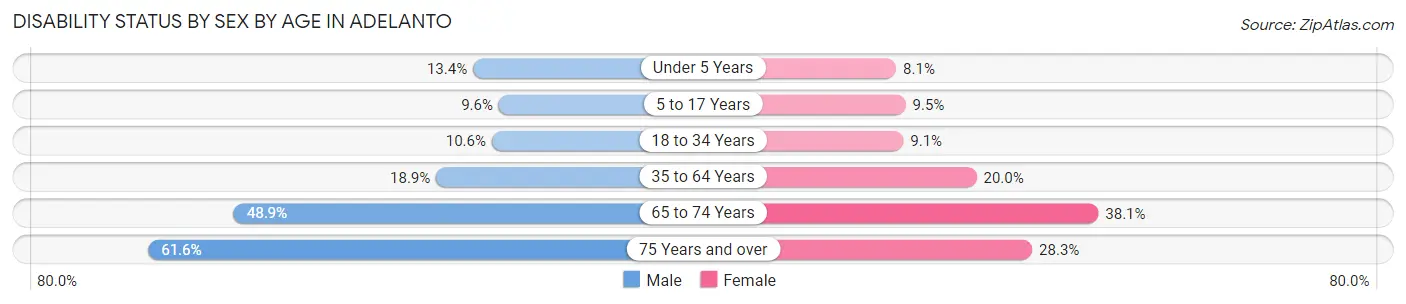 Disability Status by Sex by Age in Adelanto