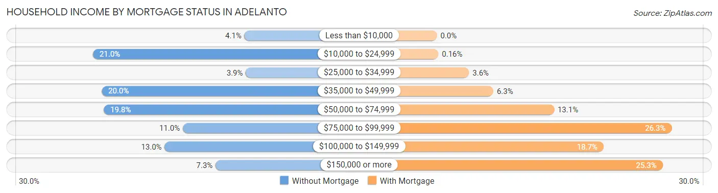 Household Income by Mortgage Status in Adelanto